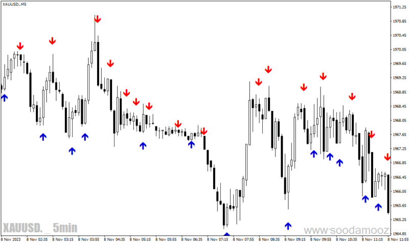 خرید و دانلود دانلود اندیکاتور تقاطع میانیگن متحرک برای متاتریدر4 با نام iinwmarrows indicator - تصویر 4