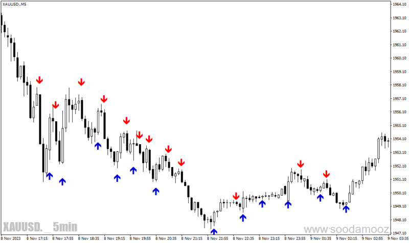 خرید و دانلود دانلود اندیکاتور تقاطع میانیگن متحرک برای متاتریدر4 با نام iinwmarrows indicator - تصویر 5