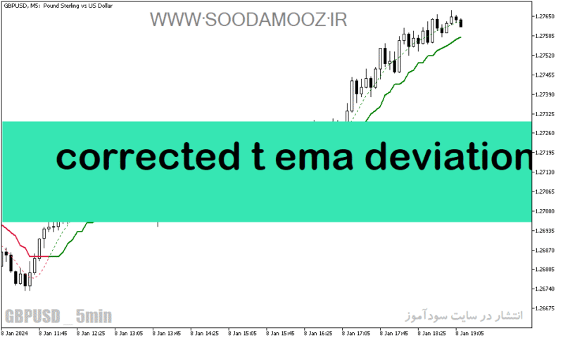 خرید و دانلود دانلود اندیکاتور تقاطع میانگین متحرک برای متاتریدر5 با نام corrected t ema deviation - تصویر 2