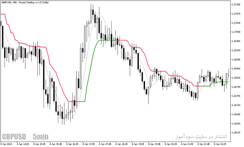 خرید و دانلود دانلود اندیکاتور تقاطع میانگین متحرک برای متاتریدر5 با نام corrected t ema deviation - تصویر 3