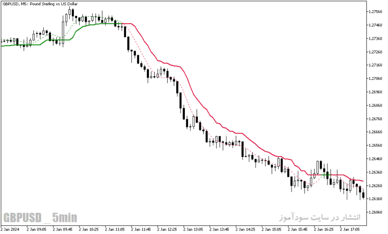 خرید و دانلود دانلود اندیکاتور تقاطع میانگین متحرک برای متاتریدر5 با نام corrected t ema deviation - تصویر 4
