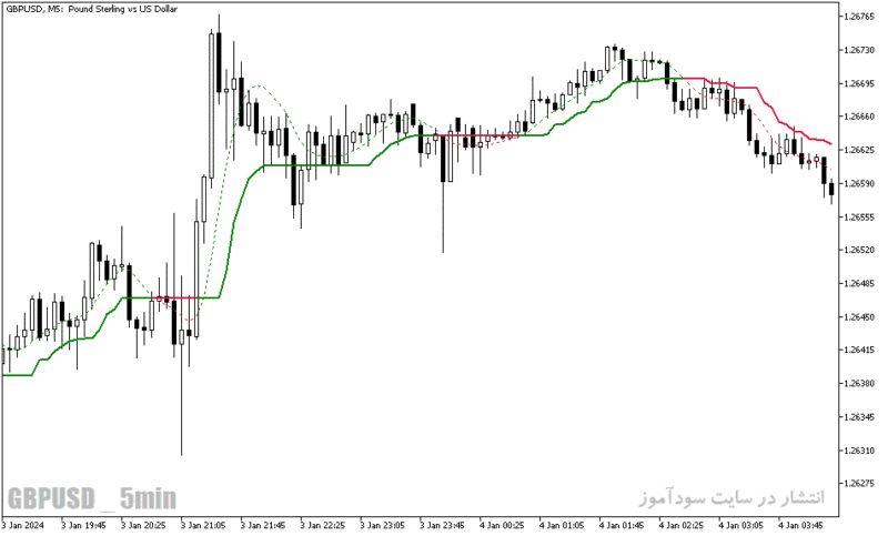 خرید و دانلود دانلود اندیکاتور تقاطع میانگین متحرک برای متاتریدر5 با نام corrected t ema deviation - تصویر 5