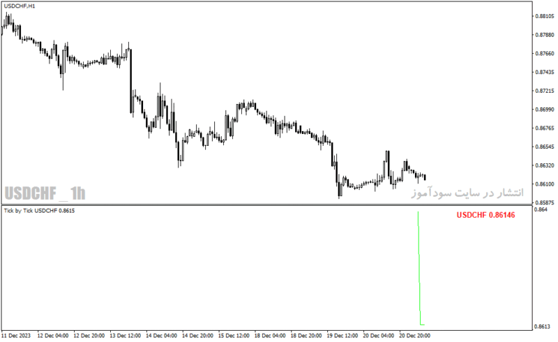 خرید و دانلود دانلود اندیکاتور تیک قیمت برای متاتریدر4 با نام tick indicator v - تصویر 3