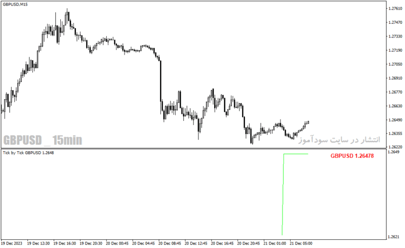 خرید و دانلود دانلود اندیکاتور تیک قیمت برای متاتریدر4 با نام tick indicator v - تصویر 4