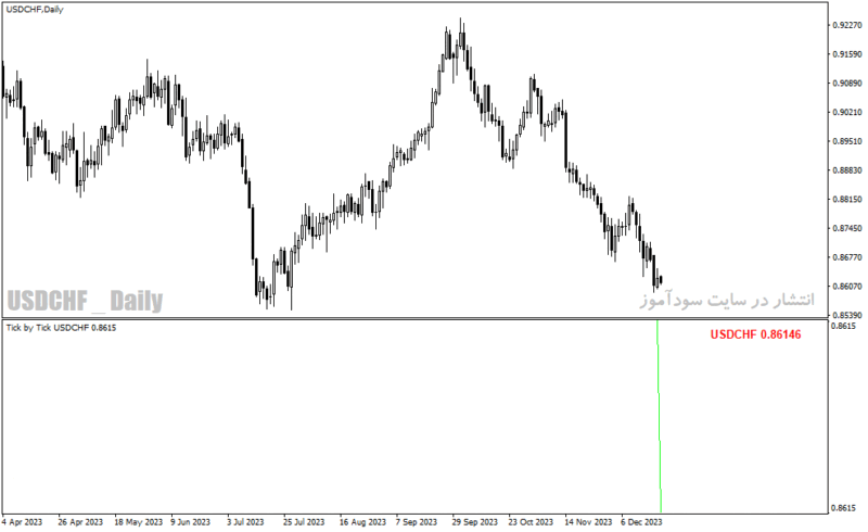 خرید و دانلود دانلود اندیکاتور تیک قیمت برای متاتریدر4 با نام tick indicator v - تصویر 5