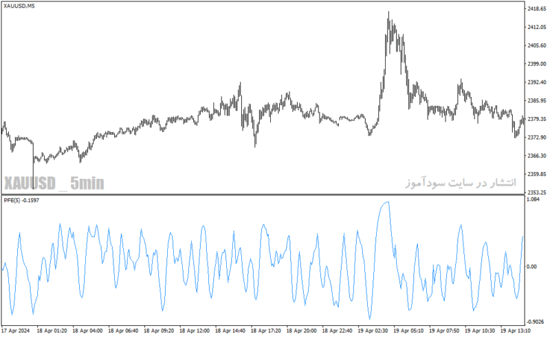 خرید و دانلود دانلود اندیکاتور جدید فارکس در متاتریدر4 با نام polarized fractal efficiency - تصویر 3