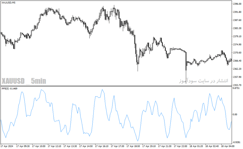 خرید و دانلود دانلود اندیکاتور جدید فارکس در متاتریدر4 با نام polarized fractal efficiency - تصویر 4