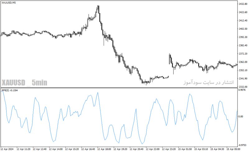 خرید و دانلود دانلود اندیکاتور جدید فارکس در متاتریدر4 با نام polarized fractal efficiency - تصویر 5