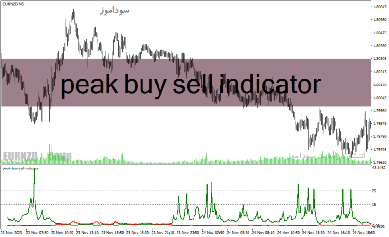 خرید و دانلود دانلود اندیکاتور جدید فارکس برای متاتریدر4 با نام peak buy sell indicator - تصویر 2