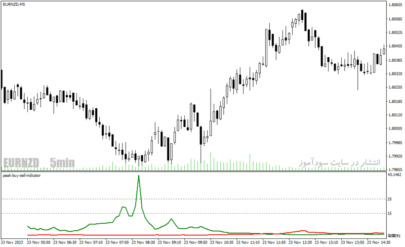 خرید و دانلود دانلود اندیکاتور جدید فارکس برای متاتریدر4 با نام peak buy sell indicator - تصویر 3