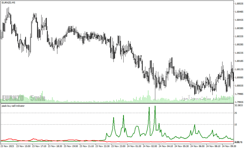 خرید و دانلود دانلود اندیکاتور جدید فارکس برای متاتریدر4 با نام peak buy sell indicator - تصویر 4