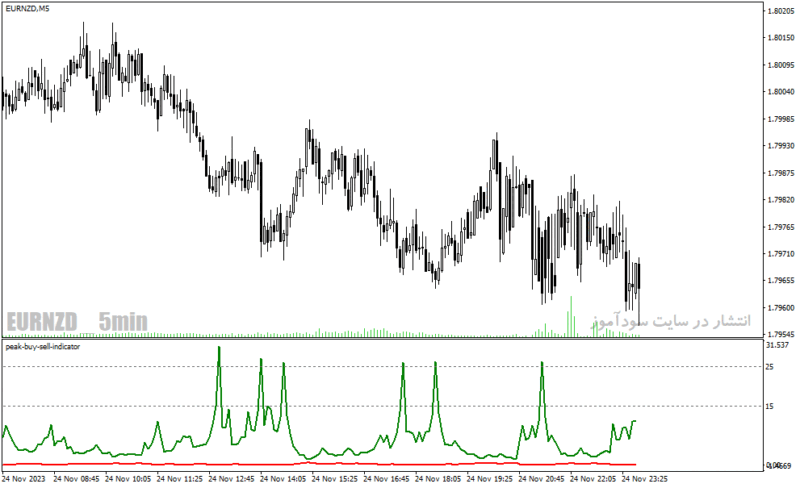 خرید و دانلود دانلود اندیکاتور جدید فارکس برای متاتریدر4 با نام peak buy sell indicator - تصویر 5