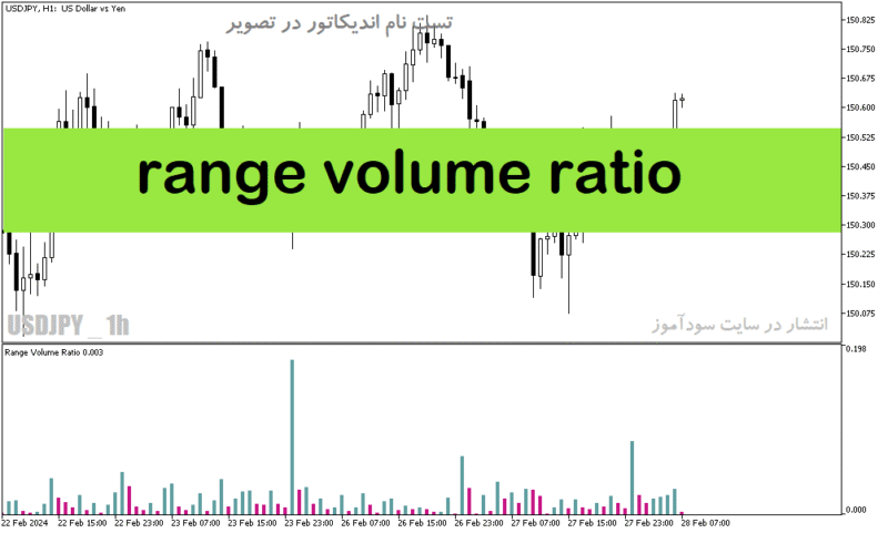 خرید و دانلود دانلود اندیکاتور حجم بازار برای متاتریدر5 با نام range volume ratio - تصویر 2