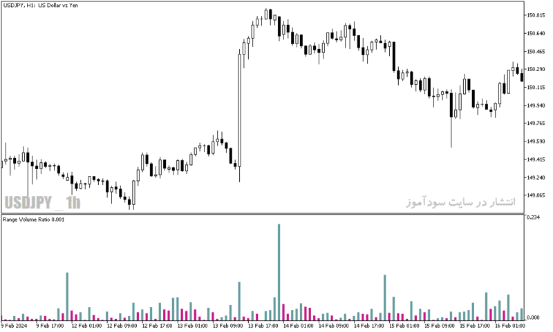 خرید و دانلود دانلود اندیکاتور حجم بازار برای متاتریدر5 با نام range volume ratio - تصویر 3