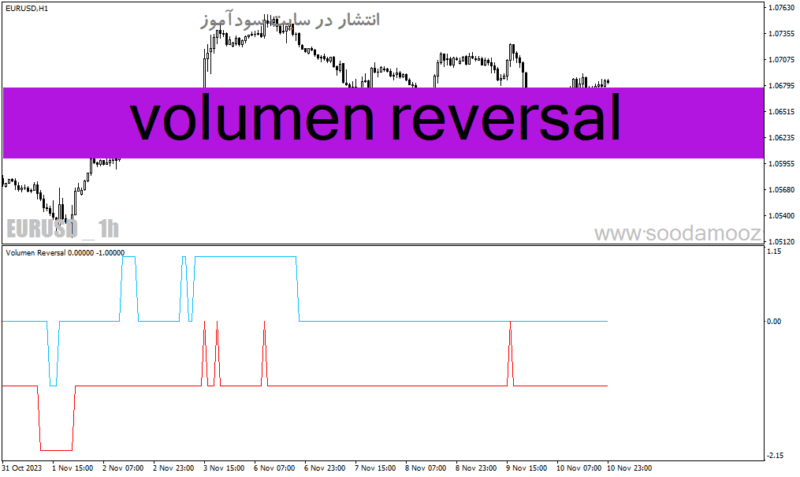 خرید و دانلود دانلود اندیکاتور حجم برای متاتریدر4 با نام volumen reversal - تصویر 2