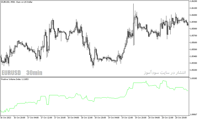 خرید و دانلود دانلود اندیکاتور حجم در فارکس برای متاتریدر5 با نام positive volume index - تصویر 3