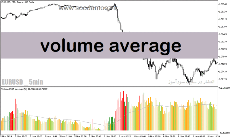 خرید و دانلود دانلود اندیکاتور حجم در متاتریدر5 با نام volume average - تصویر 2