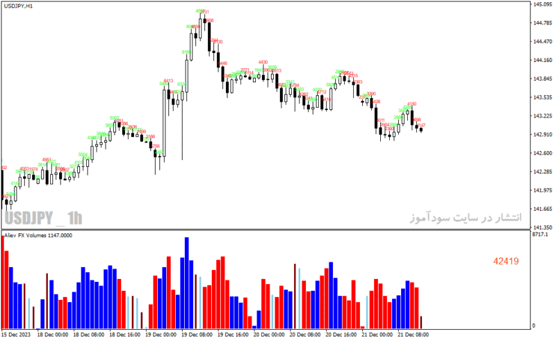 خرید و دانلود دانلود اندیکاتور حجم معاملات فارکس برای متاتریدر4 با نام Aliev fx volumes - تصویر 3