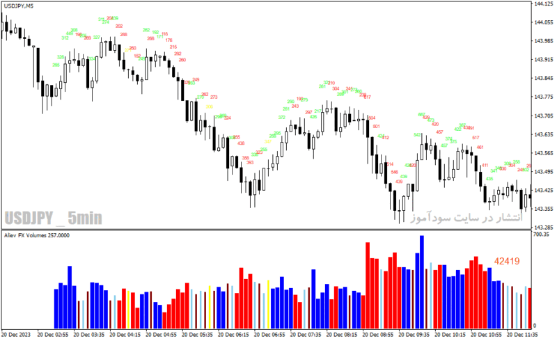 خرید و دانلود دانلود اندیکاتور حجم معاملات فارکس برای متاتریدر4 با نام Aliev fx volumes - تصویر 4