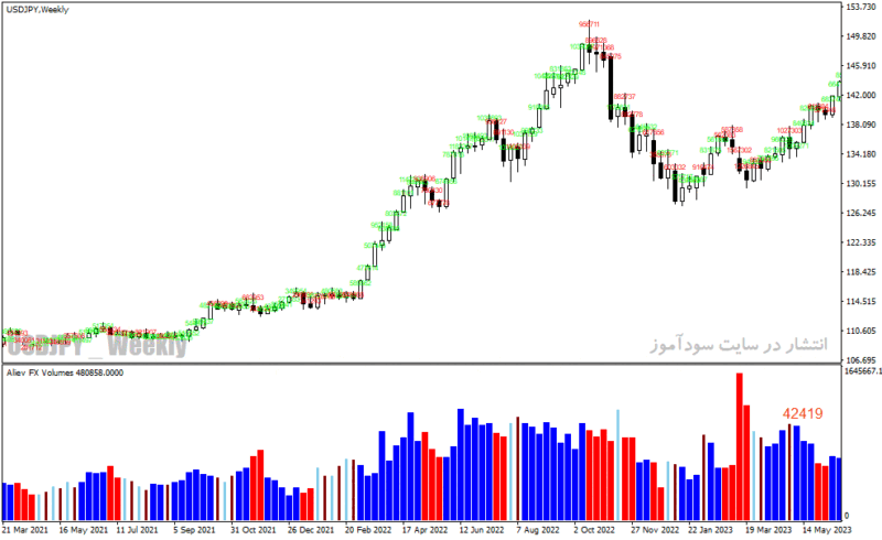 خرید و دانلود دانلود اندیکاتور حجم معاملات فارکس برای متاتریدر4 با نام Aliev fx volumes - تصویر 5