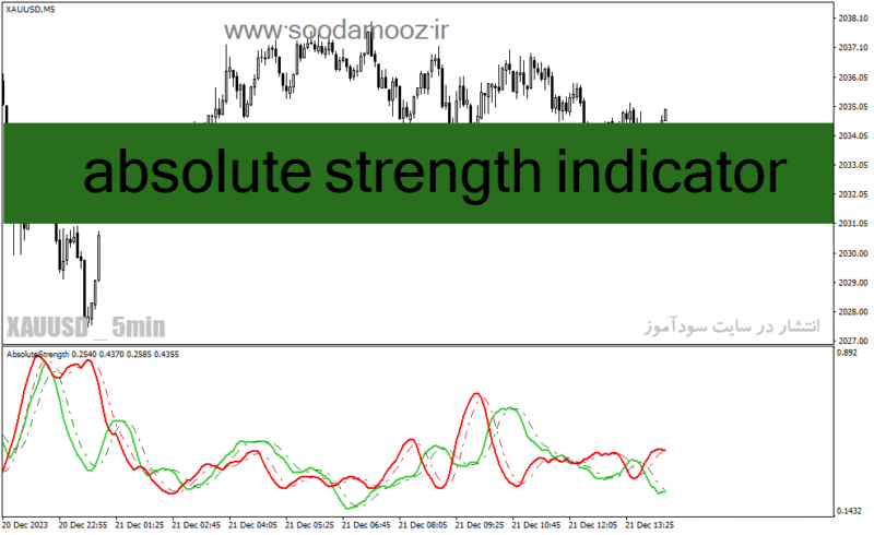 خرید و دانلود دانلود اندیکاتور حجم و قیمت برای متاتریدر4 با نام Absolute Strength Indicator - تصویر 2