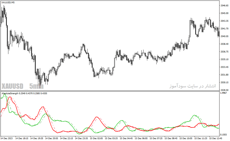 خرید و دانلود دانلود اندیکاتور حجم و قیمت برای متاتریدر4 با نام Absolute Strength Indicator - تصویر 3