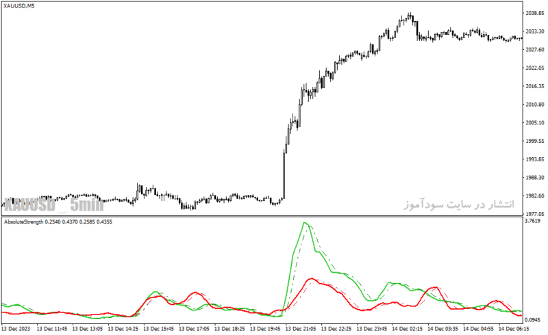 خرید و دانلود دانلود اندیکاتور حجم و قیمت برای متاتریدر4 با نام Absolute Strength Indicator - تصویر 4