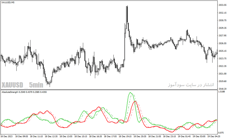 خرید و دانلود دانلود اندیکاتور حجم و قیمت برای متاتریدر4 با نام Absolute Strength Indicator - تصویر 5