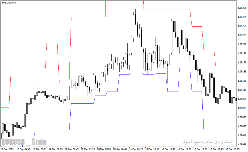 خرید و دانلود دانلود اندیکاتور حد ضرر برای متاتریدر4 با نام sl to bar indicator - تصویر 3