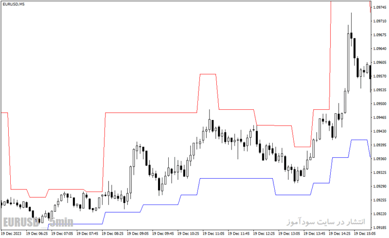 خرید و دانلود دانلود اندیکاتور حد ضرر برای متاتریدر4 با نام sl to bar indicator - تصویر 4