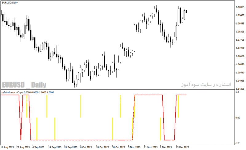خرید و دانلود دانلود اندیکاتور حرفه ای فارکس برای متاتریدر4 با نام ozfx indicator - تصویر 3