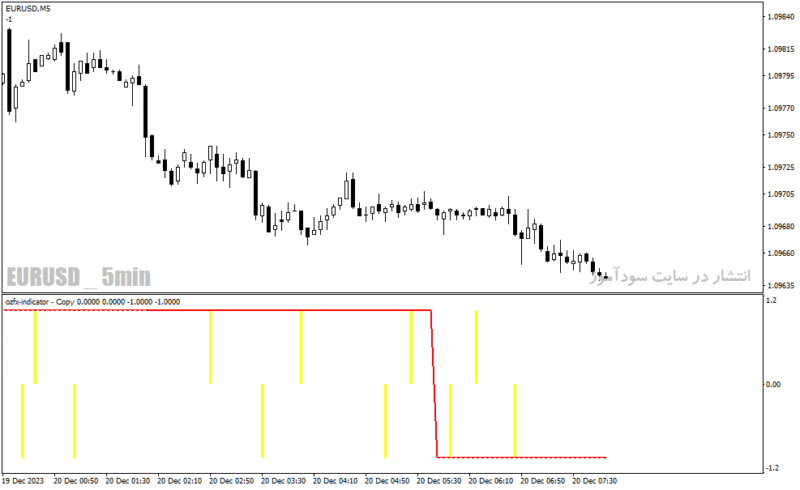 خرید و دانلود دانلود اندیکاتور حرفه ای فارکس برای متاتریدر4 با نام ozfx indicator - تصویر 4