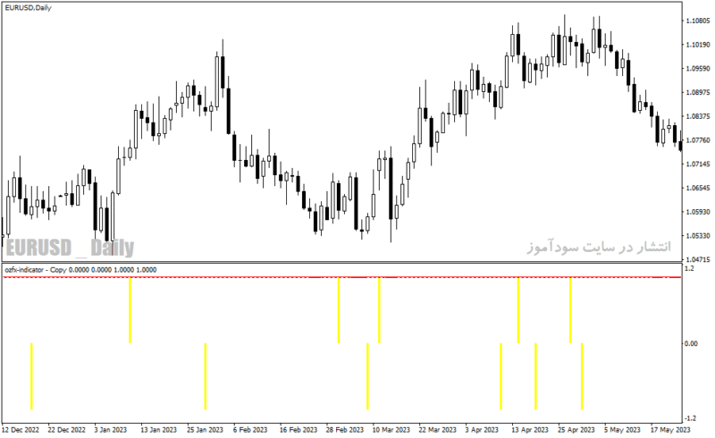 خرید و دانلود دانلود اندیکاتور حرفه ای فارکس برای متاتریدر4 با نام ozfx indicator - تصویر 5