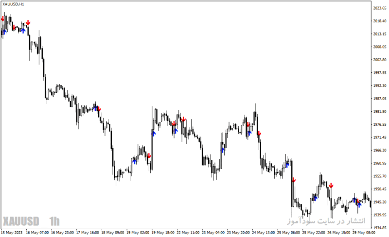 خرید و دانلود دانلود اندیکاتور حرفه ای فارکس برای متاتریدر4 با نام break mid bb indicator - تصویر 3
