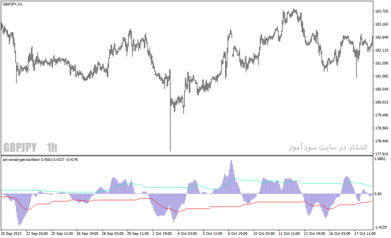 خرید و دانلود دانلود اندیکاتور حرفه ای فارکس برای متاتریدر4 با نام advanced get oscillator - تصویر 3