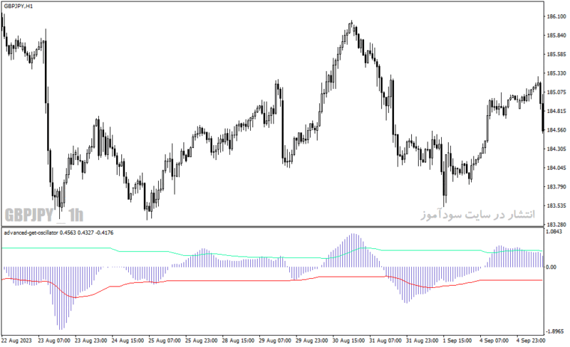 خرید و دانلود دانلود اندیکاتور حرفه ای فارکس برای متاتریدر4 با نام advanced get oscillator - تصویر 4