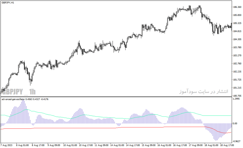 خرید و دانلود دانلود اندیکاتور حرفه ای فارکس برای متاتریدر4 با نام advanced get oscillator - تصویر 5