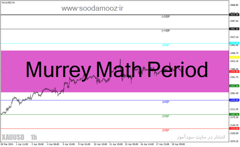 خرید و دانلود دانلود اندیکاتور حمایت و مقاومت برای متاتریدر4 با نام Murrey Math Period - تصویر 2