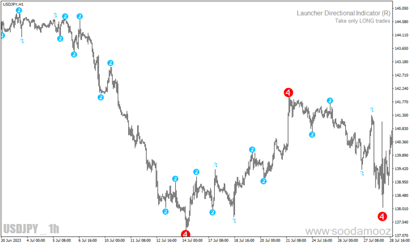 خرید و دانلود دانلود اندیکاتور حمایت و مقاومت متاتریدر4 با نام level zz semafor mtf alerts - تصویر 3