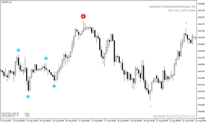 خرید و دانلود دانلود اندیکاتور حمایت و مقاومت متاتریدر4 با نام level zz semafor mtf alerts - تصویر 4