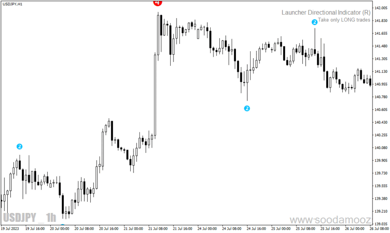 خرید و دانلود دانلود اندیکاتور حمایت و مقاومت متاتریدر4 با نام level zz semafor mtf alerts - تصویر 5