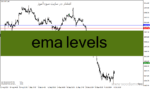 خرید و دانلود دانلود اندیکاتور حمایت و مقاومت متاتریدر4 با نام ema levels