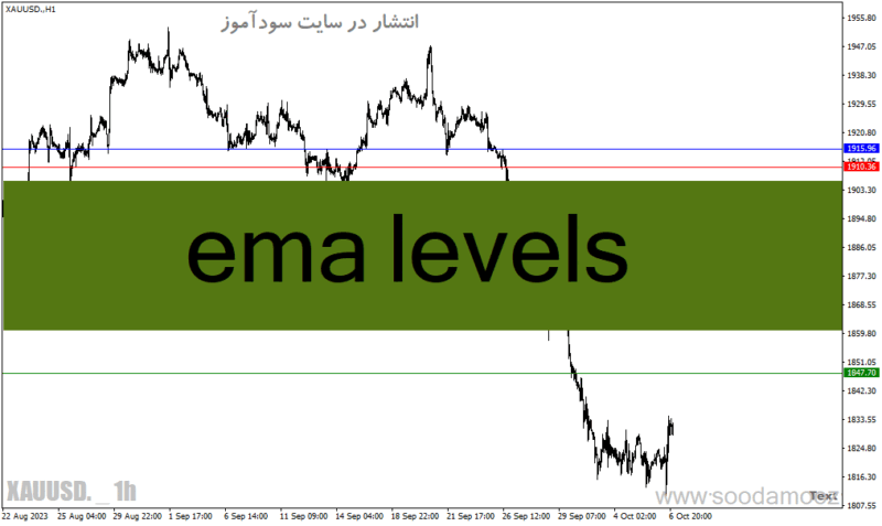خرید و دانلود دانلود اندیکاتور حمایت و مقاومت متاتریدر4 با نام ema levels - تصویر 2