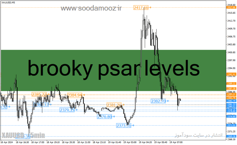 خرید و دانلود دانلود اندیکاتور حمایت و مقاومت برای متاتریدر4 با نام brooky psar levels - تصویر 2