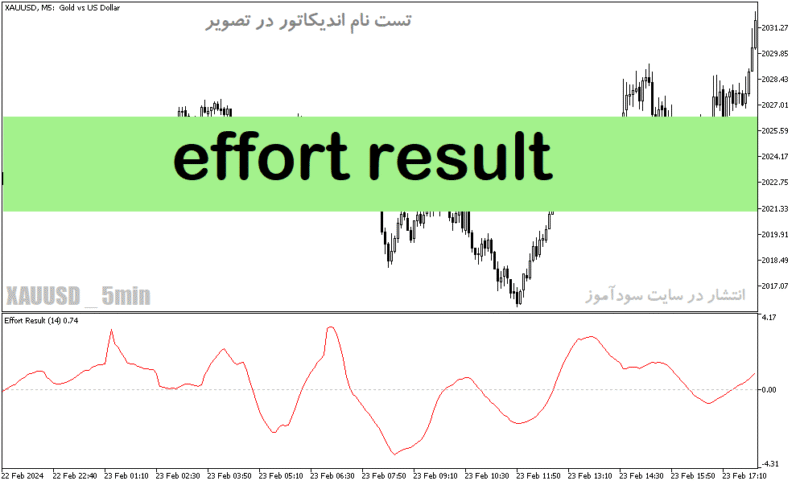 خرید و دانلود دانلود اندیکاتور خرید و فروش فارکس برای متاتریدر5 با نام effort result - تصویر 2
