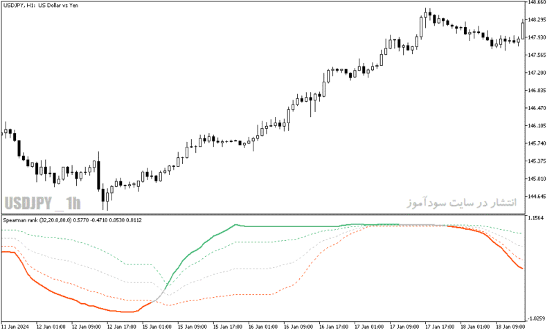 خرید و دانلود دانلود اندیکاتور خرید و فروش برای متاتریدر5 با نام spearman rank indicator - تصویر 4