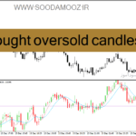 خرید و دانلود دانلود اندیکاتور خرید و فروش بیش از حد برای متاتریدر4 با نام overbought oversold candlesticks
