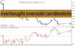 خرید و دانلود دانلود اندیکاتور خرید و فروش بیش از حد برای متاتریدر4 با نام overbought oversold candlesticks