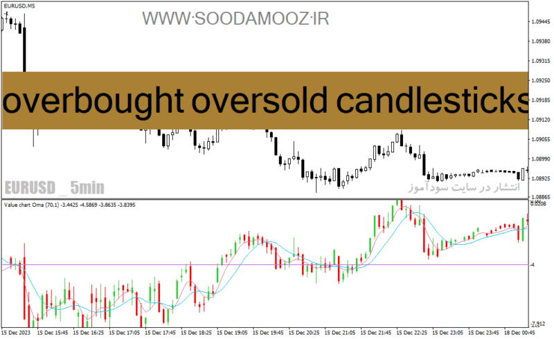 خرید و دانلود دانلود اندیکاتور خرید و فروش بیش از حد برای متاتریدر4 با نام overbought oversold candlesticks - تصویر 2