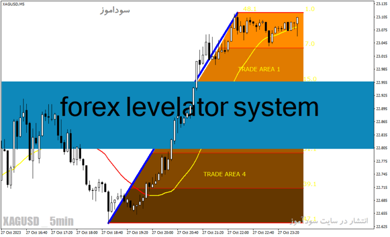 خرید و دانلود دانلود اندیکاتور خرید و فروش فارکس برای متاتریدر4 با نام forex levelator system - تصویر 2